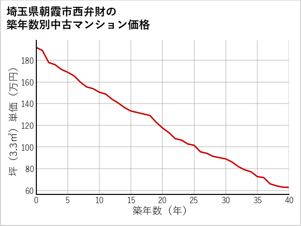 埼玉県朝霞市西弁財の築年数別の中古マンション坪単価