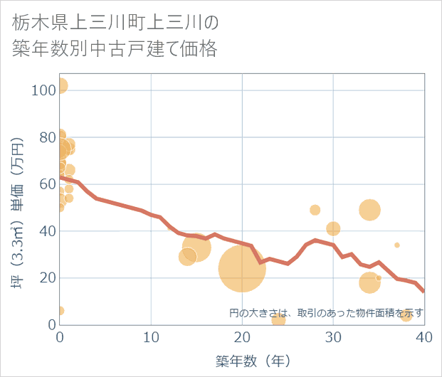 栃木県上三川町上三川の築年数別の中古戸建て坪単価