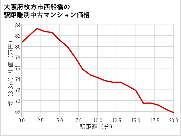 大阪府枚方市西船橋の徒歩距離別の中古マンション坪単価