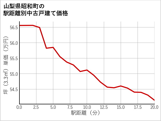 山梨県昭和町の徒歩距離別の中古戸建て坪単価