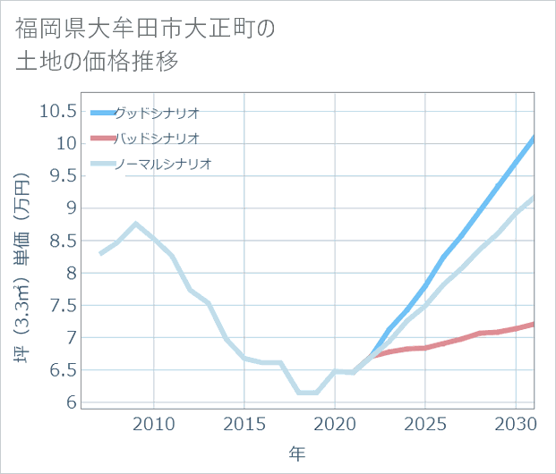 福岡県大牟田市大正町の土地価格推移