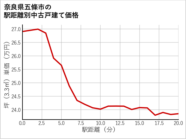 奈良県五條市の徒歩距離別の中古戸建て坪単価