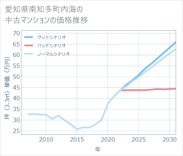 愛知県南知多町内海の中古マンション価格推移