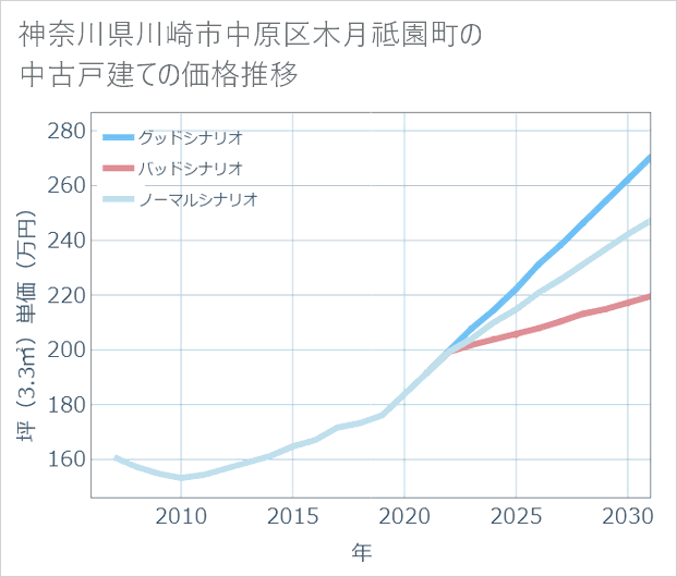 神奈川県川崎市中原区木月祗園町の中古戸建て価格推移