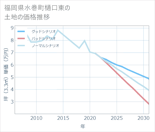 福岡県水巻町樋口東の土地価格推移