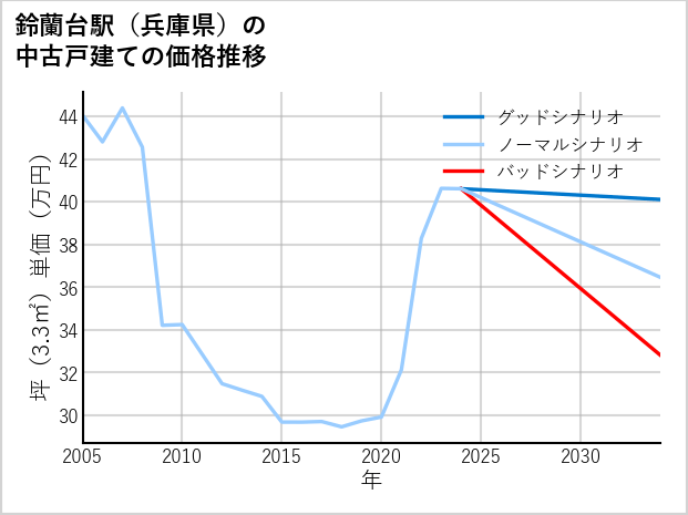 鈴蘭台駅（兵庫県）の中古戸建て価格推移