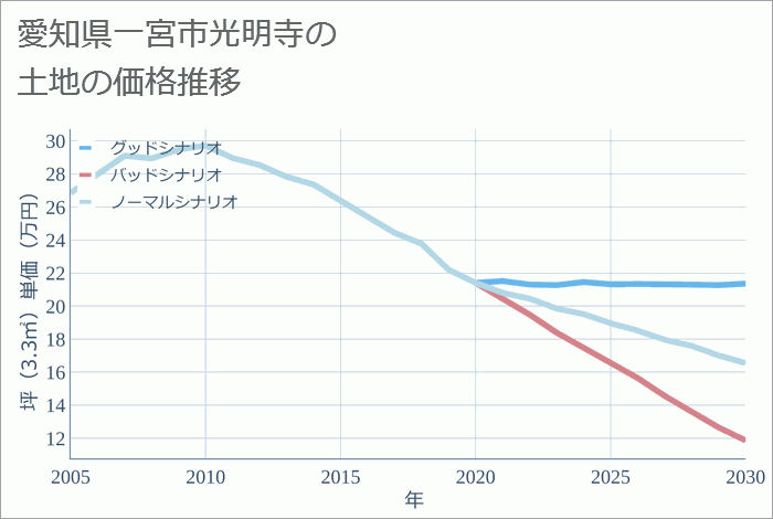 愛知県一宮市光明寺の土地価格推移