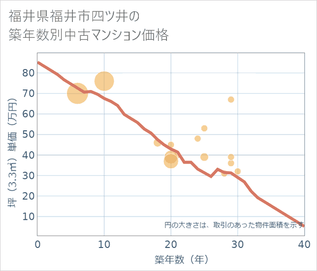 福井県福井市四ツ井の築年数別の中古マンション坪単価