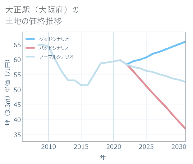 大正駅(大阪府)の土地価格推移