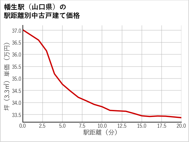幡生駅（山口県）の徒歩距離別の中古戸建て坪単価