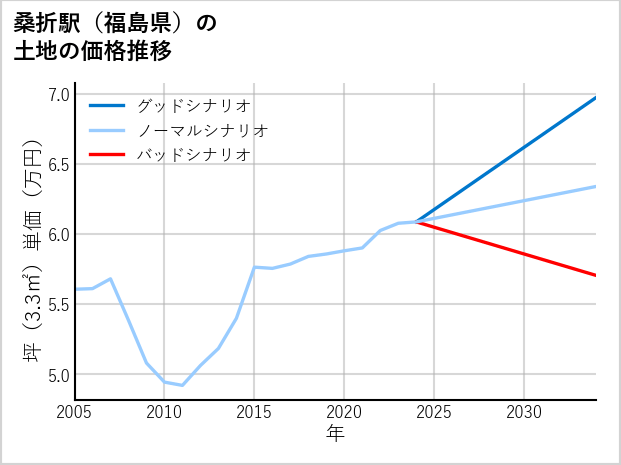 桑折駅（福島県）の土地価格推移