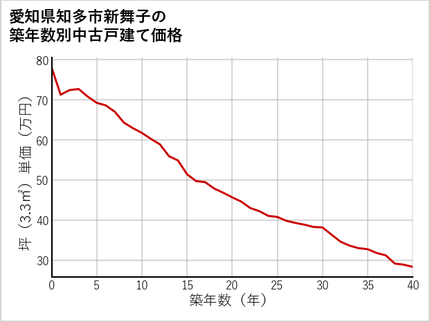 愛知県知多市新舞子の築年数別の中古戸建て坪単価