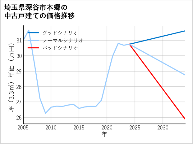 埼玉県深谷市本郷の中古戸建て価格推移