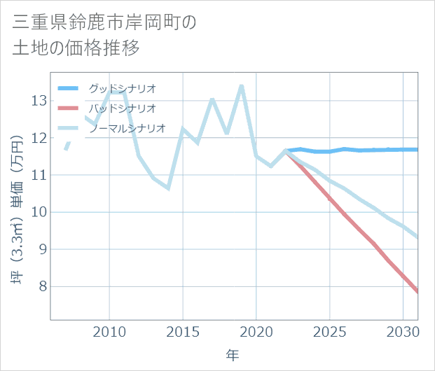 三重県鈴鹿市岸岡町の土地価格推移