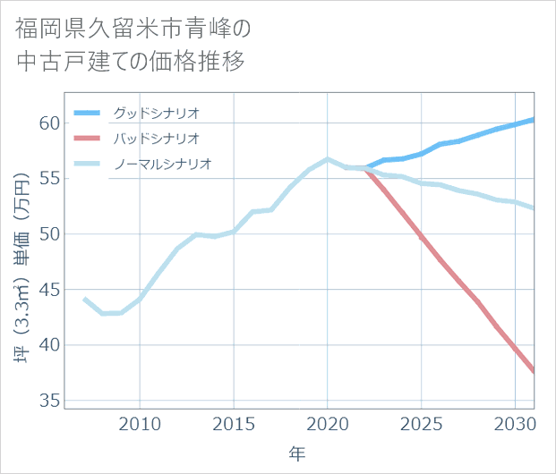 福岡県久留米市青峰の中古戸建て価格推移