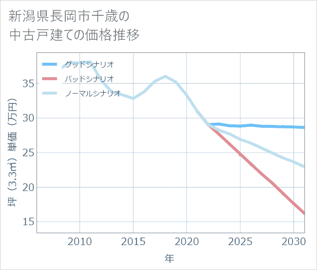 新潟県長岡市千歳の中古戸建て価格推移
