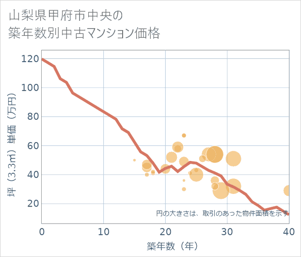 山梨県甲府市中央の築年数別の中古マンション坪単価