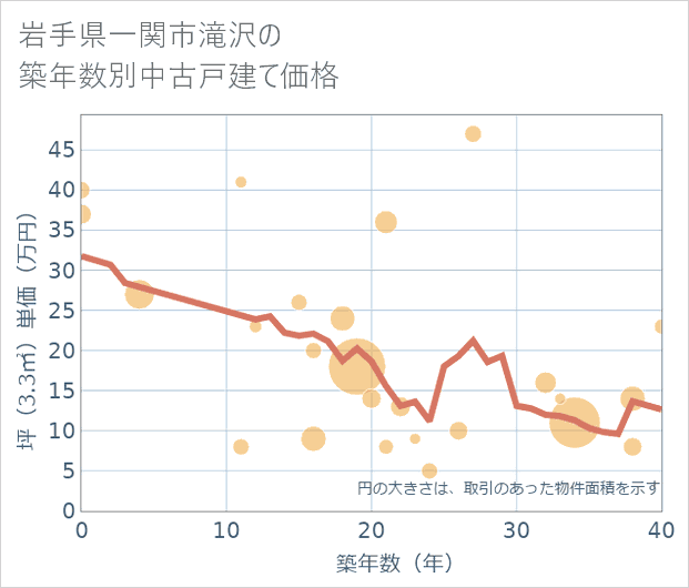 岩手県一関市滝沢の築年数別の中古戸建て坪単価