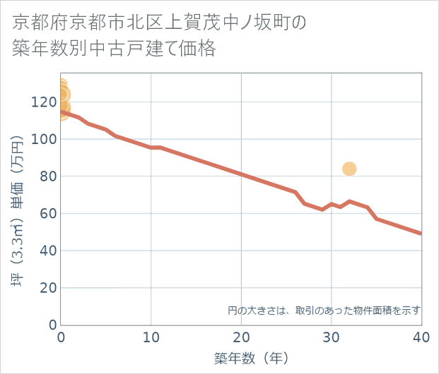京都府京都市北区上賀茂中ノ坂町の築年数別の中古戸建て坪単価