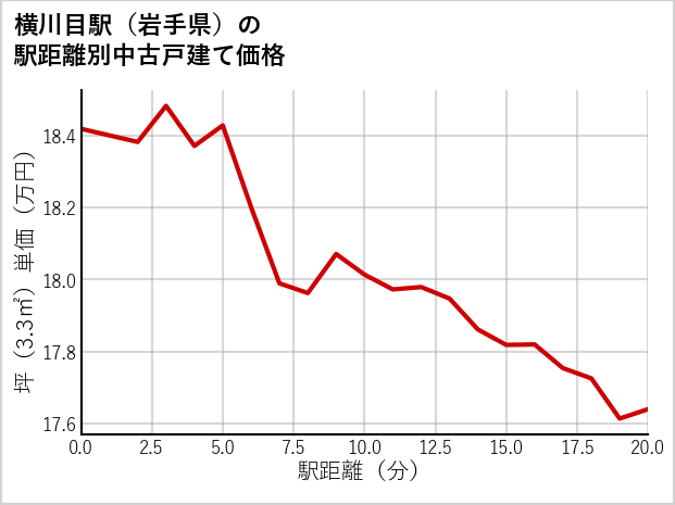 横川目駅（岩手県）の徒歩距離別の中古戸建て坪単価