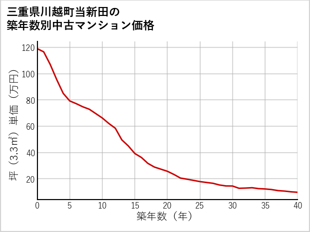 三重県川越町当新田の築年数別の中古マンション坪単価