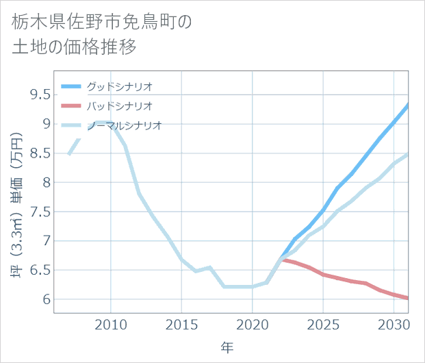 栃木県佐野市免鳥町の土地価格推移