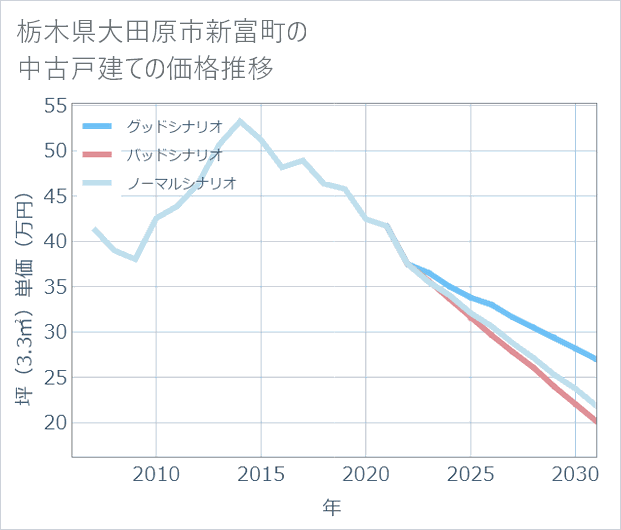 栃木県大田原市新富町の中古戸建て価格推移
