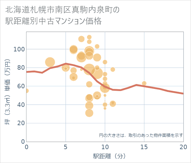 北海道札幌市南区真駒内泉町の徒歩距離別の中古マンション坪単価