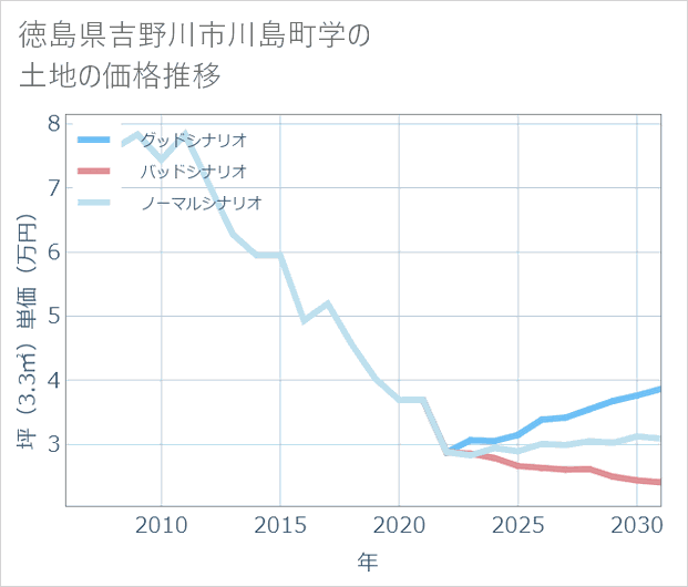 徳島県吉野川市川島町学の土地価格推移