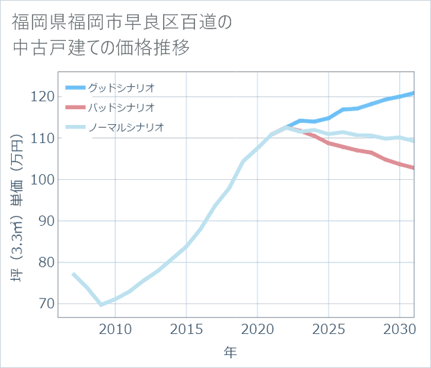 福岡県福岡市早良区百道の中古戸建て価格推移