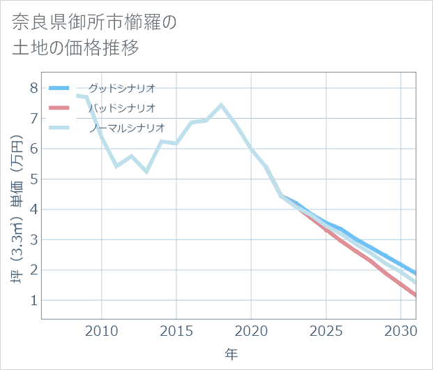 奈良県御所市櫛羅の土地価格推移