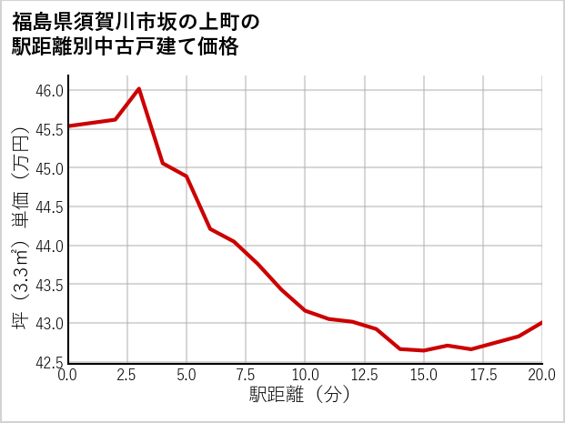 福島県須賀川市坂の上町の徒歩距離別の中古戸建て坪単価