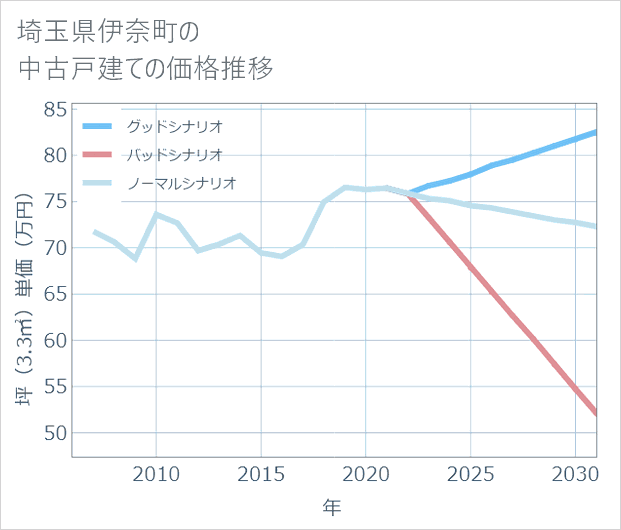 埼玉県伊奈町の中古戸建て価格推移