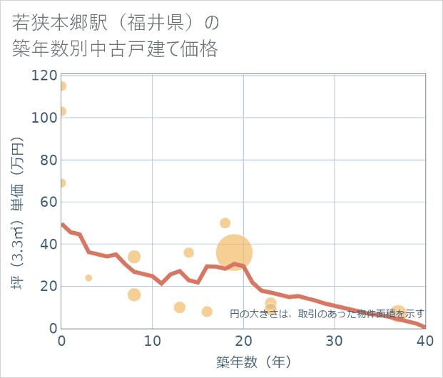 若狭本郷駅(福井県)の築年数別の中古戸建て坪単価