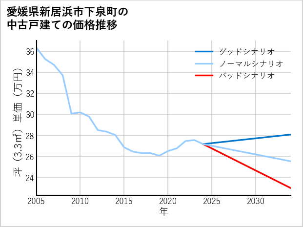 愛媛県新居浜市下泉町の中古戸建て価格推移