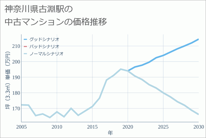 古淵駅（神奈川県）の中古マンション価格推移