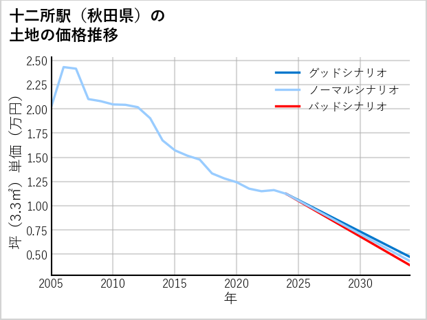 十二所駅（秋田県）の土地価格推移