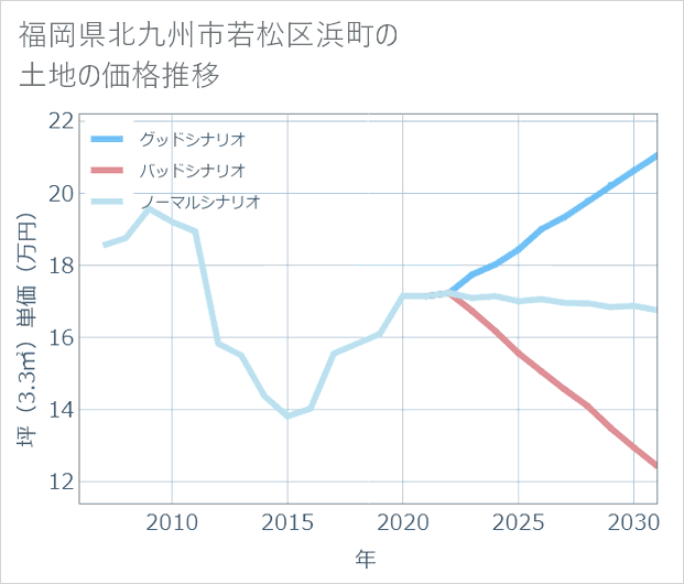 福岡県北九州市若松区浜町の土地価格推移