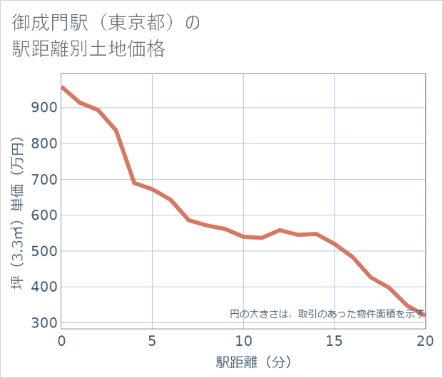御成門駅(東京都)の徒歩距離別の土地坪単価