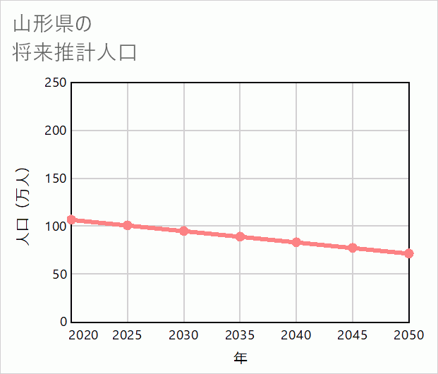 山形県の将来推計人口