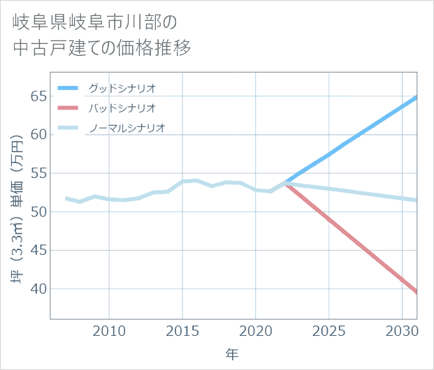 岐阜県岐阜市川部の中古戸建て価格推移