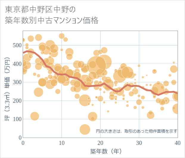 東京都中野区中野の築年数別の中古マンション坪単価