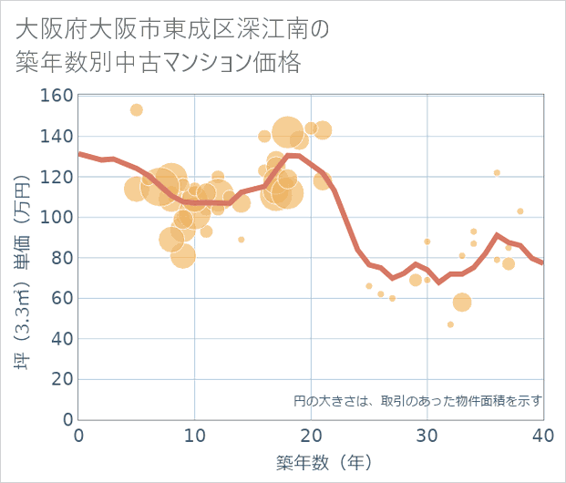 大阪府大阪市東成区深江南の築年数別の中古マンション坪単価