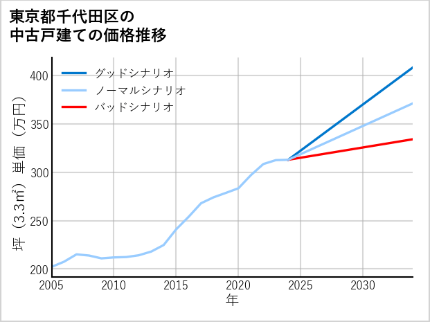 東京都千代田区の中古戸建て価格推移