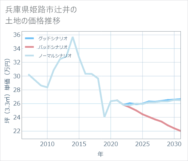 兵庫県姫路市辻井の土地価格推移