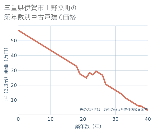 三重県伊賀市上野桑町の築年数別の中古戸建て坪単価
