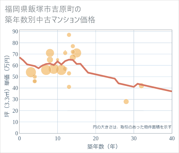 福岡県飯塚市吉原町の築年数別の中古マンション坪単価