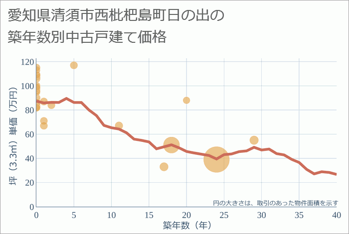 愛知県清須市西枇杷島町日の出の築年数別の中古戸建て坪単価