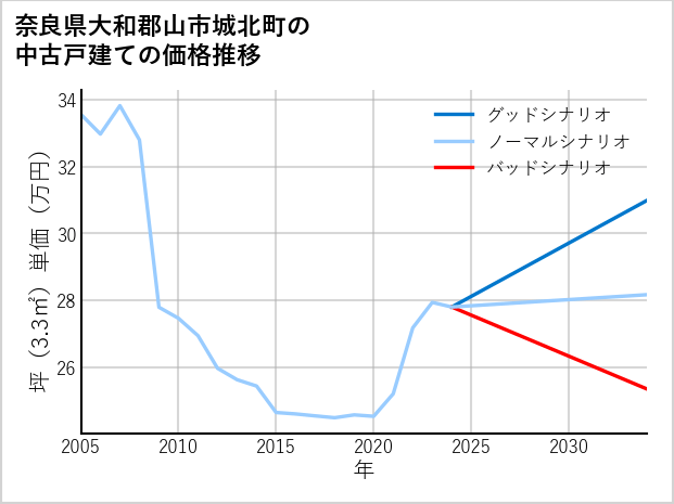 奈良県大和郡山市城北町の中古戸建て価格推移