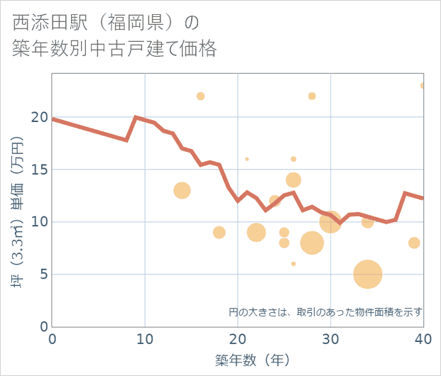 西添田駅(福岡県)の築年数別の中古戸建て坪単価